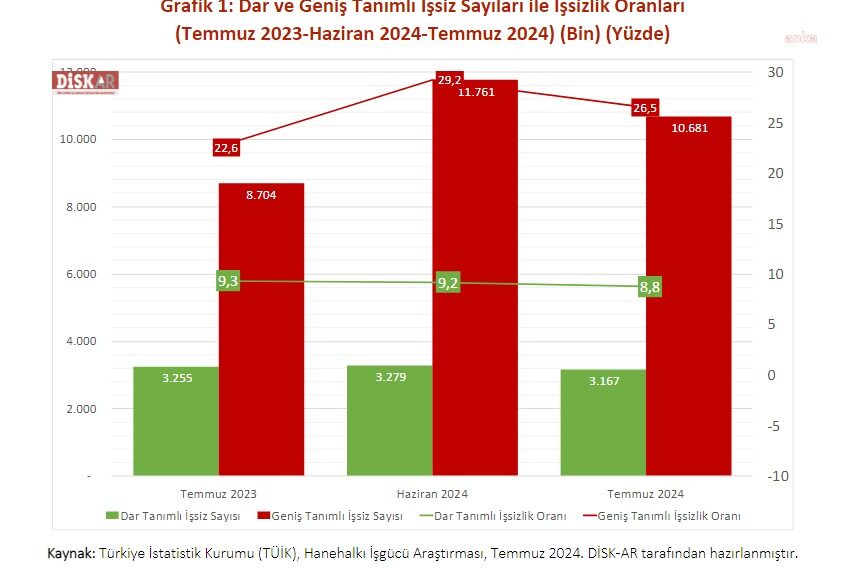 İş bulma ümidini kaybedenlerin sayısı arttı!